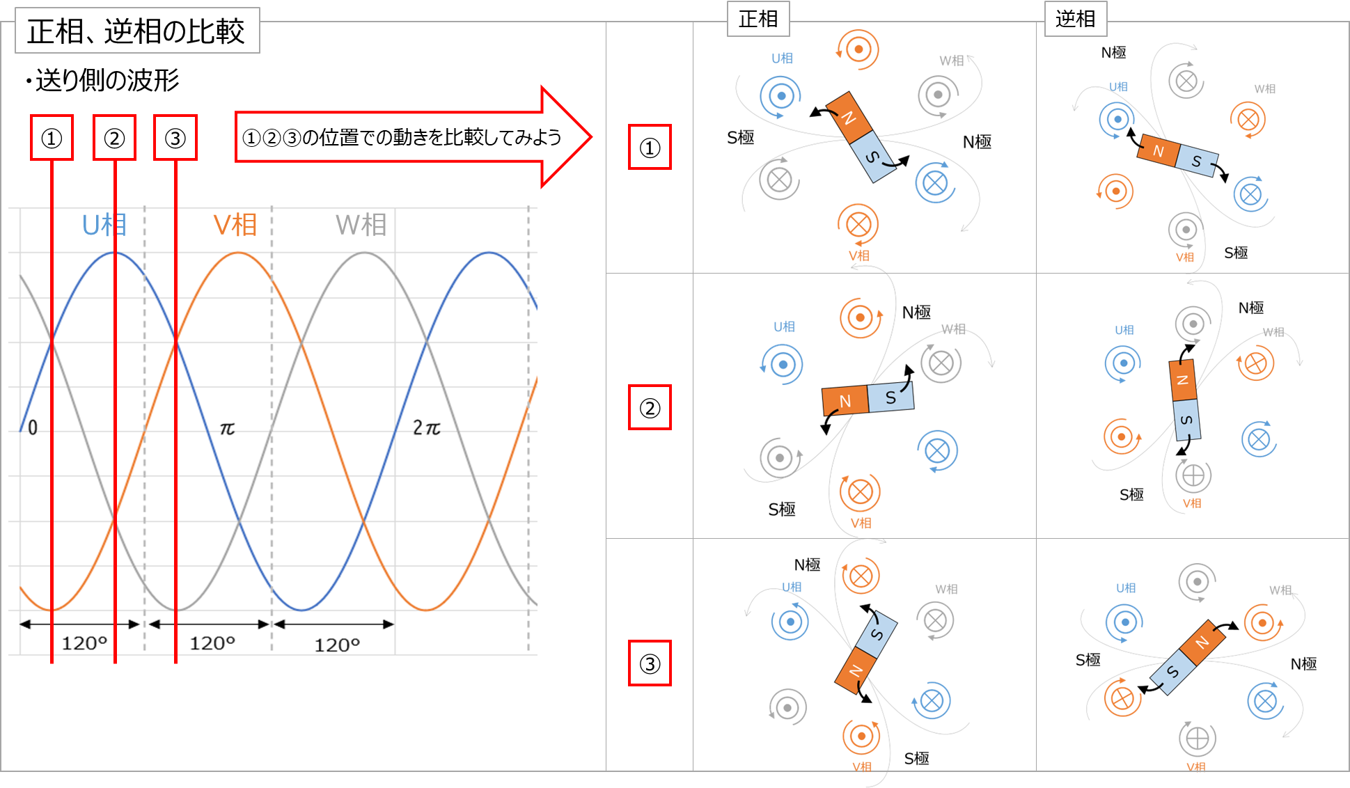 三相モータはなぜ逆相で逆転するのか｜相を入れ替えると回転方向が変わる理由 | Ele-Lab